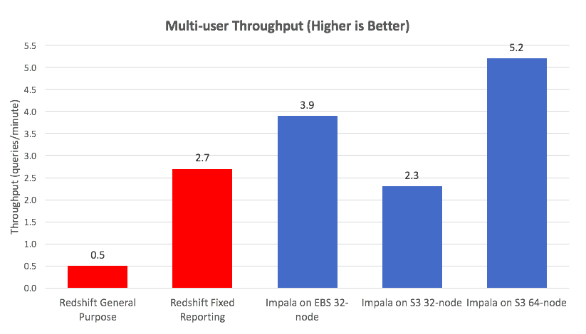 Apache Impala (incubating) 與 Amazon Red-shift：在 AWS 上的 S3 整合、彈性、敏捷性與性價比優勢